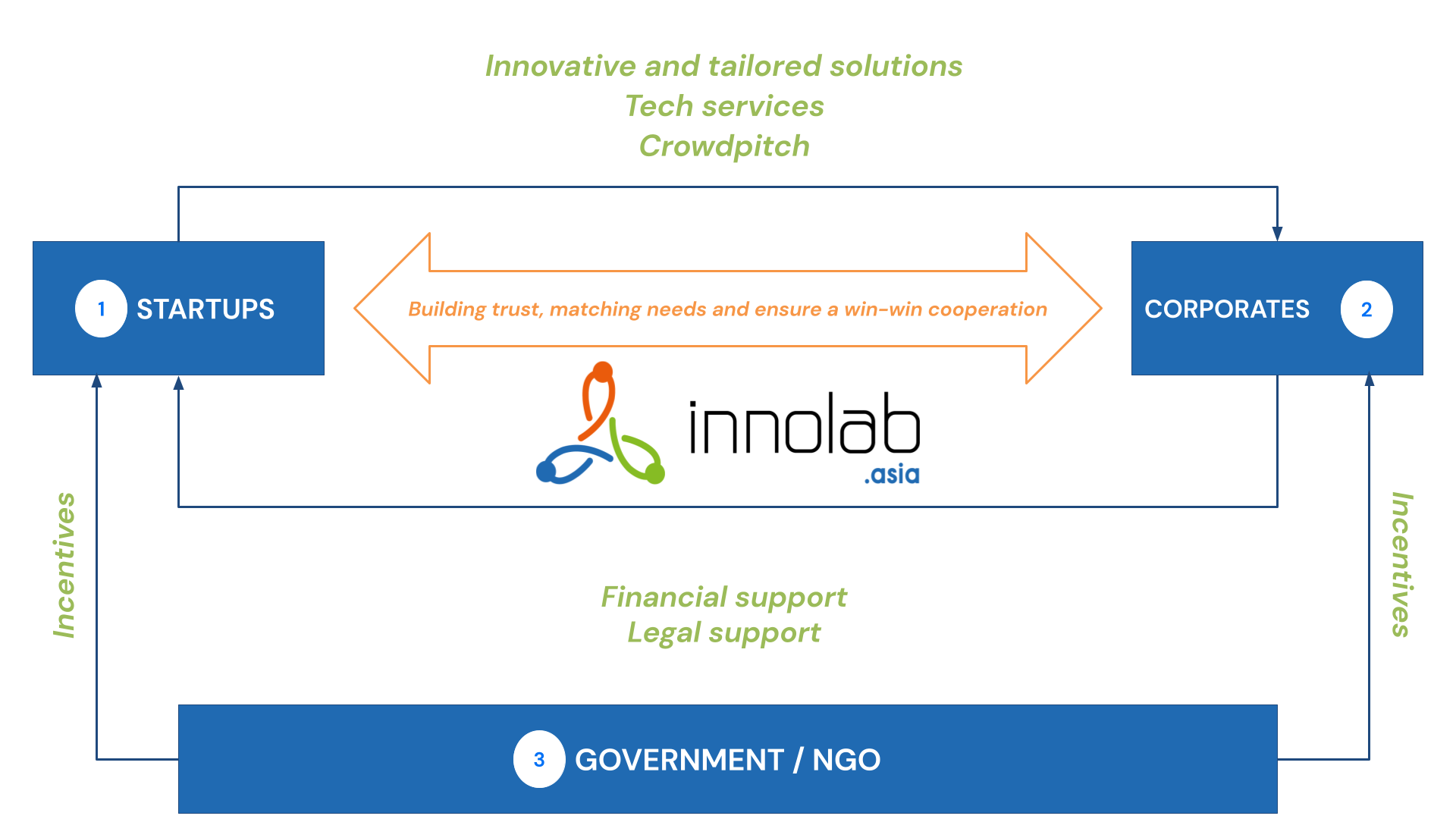 InnoLab Asia | Corporate Innovation Facilitator - Innovation Lab ...