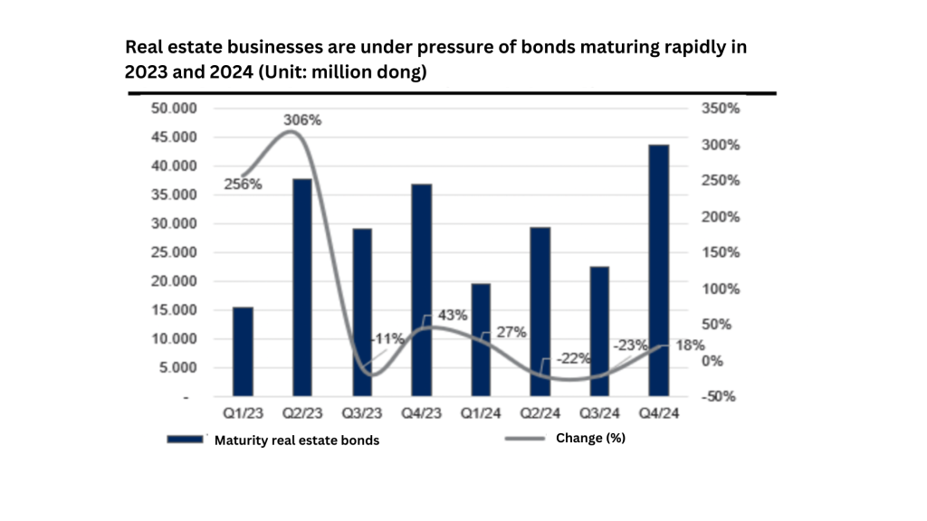 Real Estate Businesses Are Under Pressure Of Bonds Maturing Rapidly In 2023 And 2024 1 1024x576 