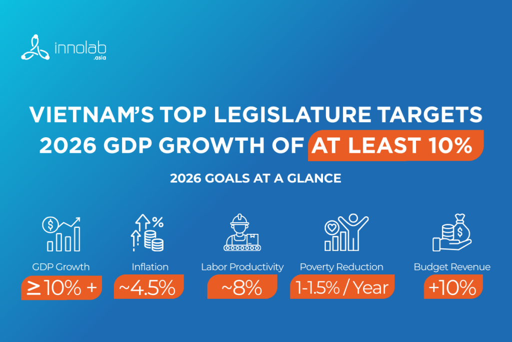 2026 goal 10% GDP growth